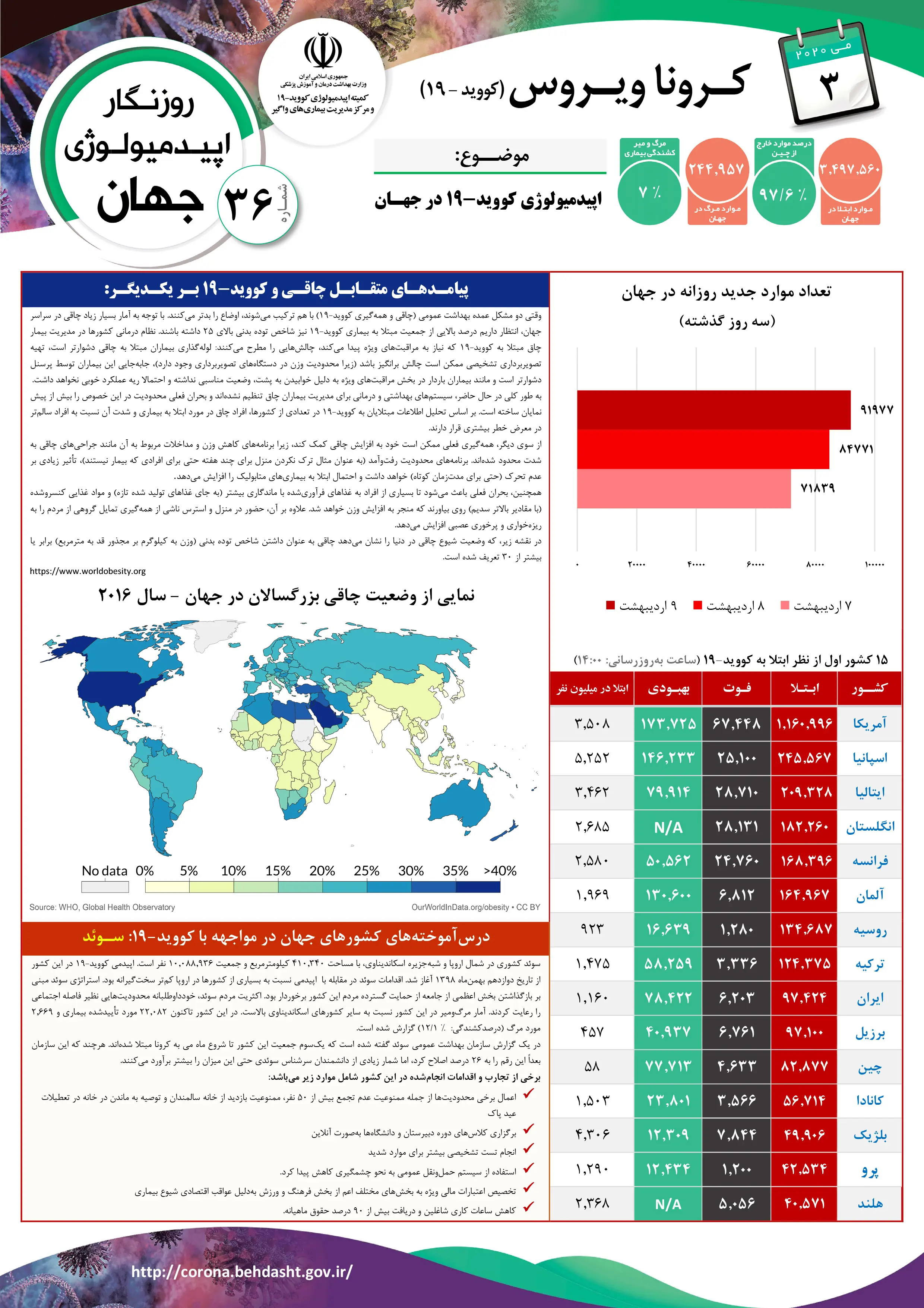 روﻧﺪ ﺻﻌﻮدی کرونا در ۱۵ استان کشور