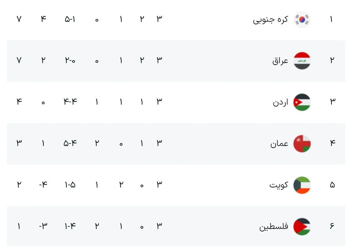 نتایج کامل هفته سوم مقدماتی جام جهانی انتخابی آسیا + جدول