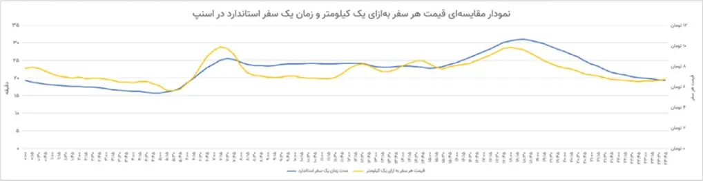 افزایش ۸/۵ درصدی سهم سفرهای صبحگاهی اسنپ نسبت به سال گذشته