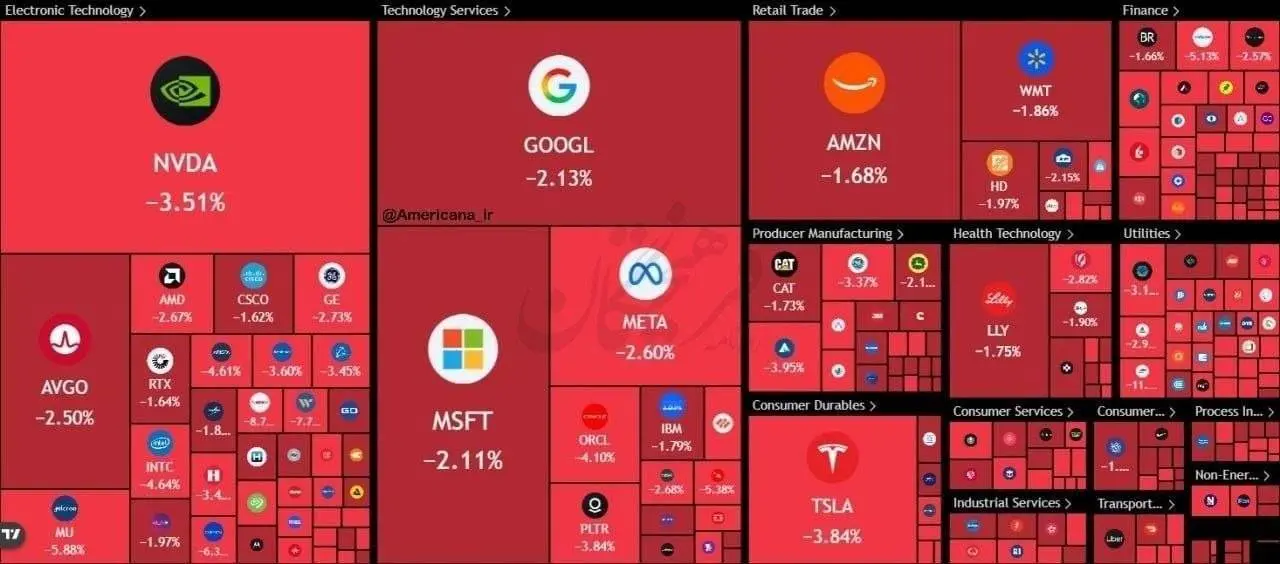 بازارهای مالی ایالات متحده همچنان در حال سقوط + عکس