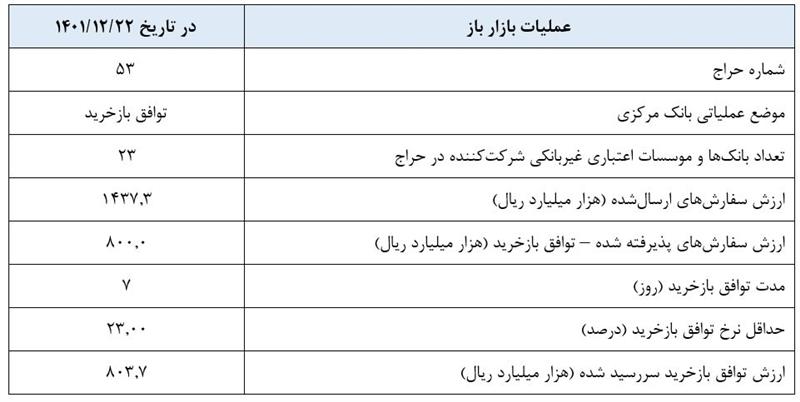 گزارش عملیات اجرایی سیاست پولی