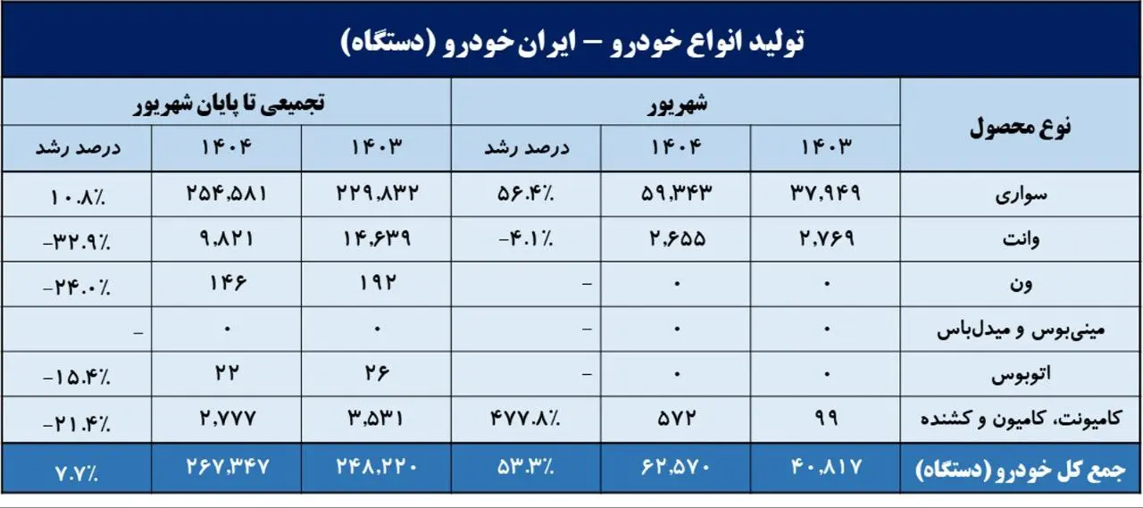 جهش ۵۶ درصدی در شهریور ۱۴۰۴