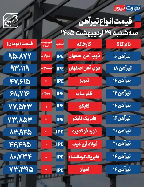 قیمت تیرآهن امروز ۲۹ اردیبهشت ۱۴۰۵ + جدول