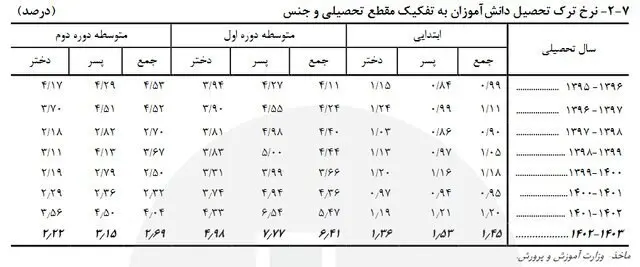 آموزش جبرانی برای کاهش نرخ ترک تحصیل