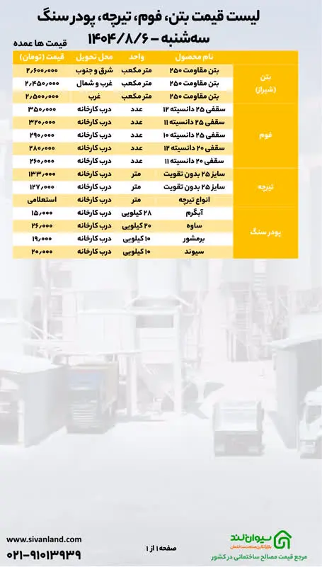 قیمت سیمان در سهشنبه ۶ آبان ثابت ماند