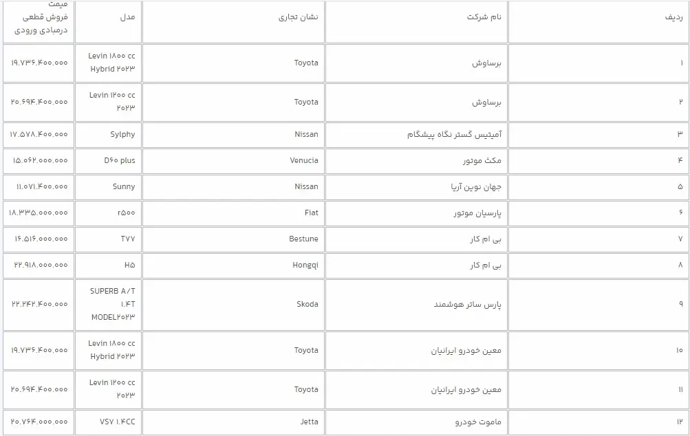 اعلام زمان ثبت نام ۳۱ مدل جدید خودروهای وارداتی + قیمت 