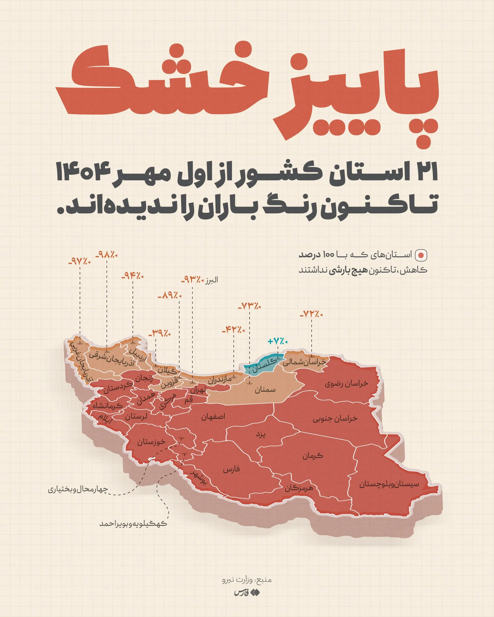 ۲۱ استان از اول مهر تاکنون رنگ باران را ندیده‌‌اند + اینفوگرافیک