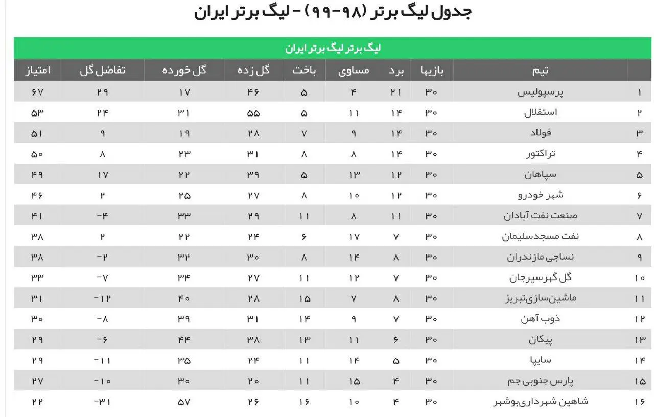 جواز آسیایی به نام استقلال و فولاد/ خداحافظی سپاهان با سهمیه/ تراکتور در انتظار جام حذفی/ شب تلخ بوشهر با حذف دومین نماینده