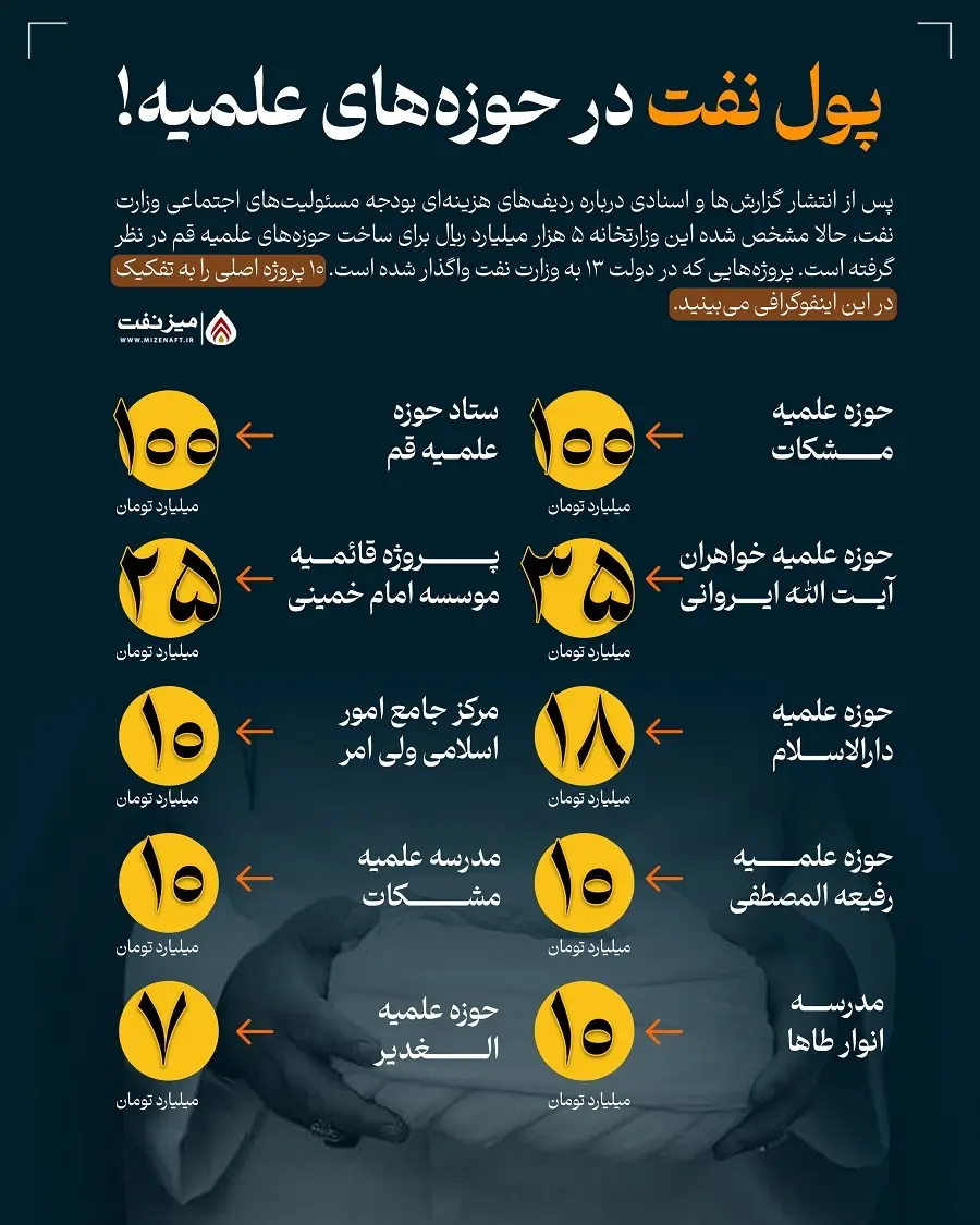 کمک ۱۰۰ میلیاردی وزارت نفت دولت رئیسی به مدرسه علمیه غلامرضا قاسمیان / ۲۵ میلیارد کمک به پروژه قائمیه موسسه مصباح یزدی 