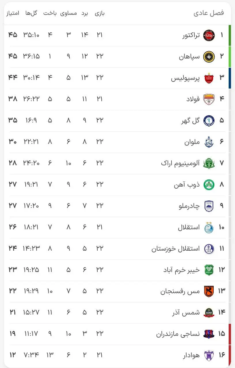 جدول لیگ برتر پس از پیروزی پرسپولیس (عکس)