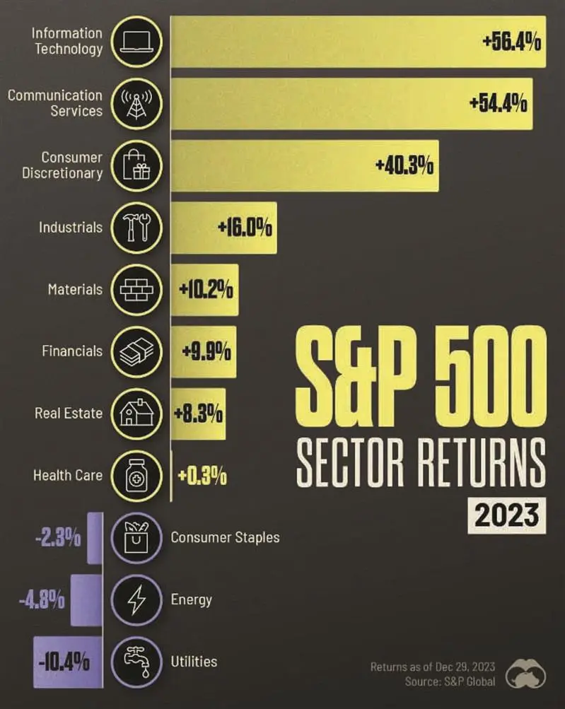 رشد شاخص S&P در سال 2023