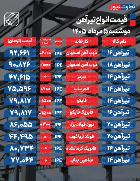 قیمت تیرآهن امروز ۵ مرداد ۱۴۰۵ + جدول