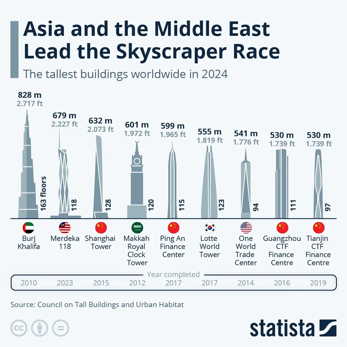 برج ۲۰۰۰ متری بن سلمان