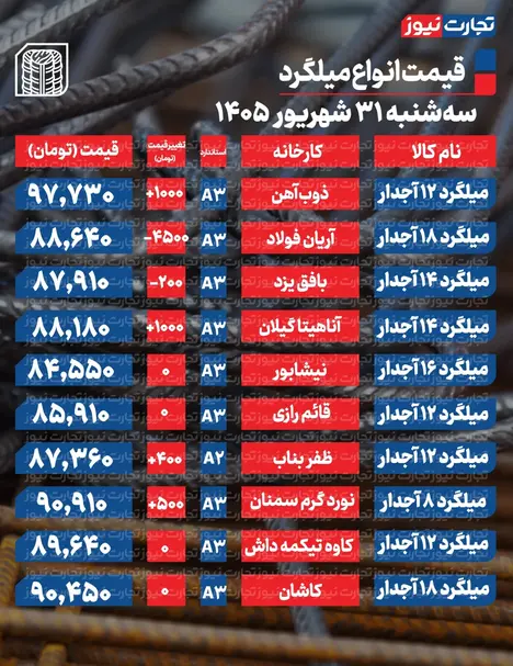 قیمت میلگرد امروز سهشنبه ۳۱ شهریور ۱۴۰۵ + جدول