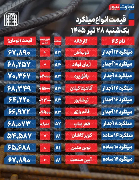 قیمت میلگرد امروز ۲۸ تیر ۱۴۰۵ + جدول