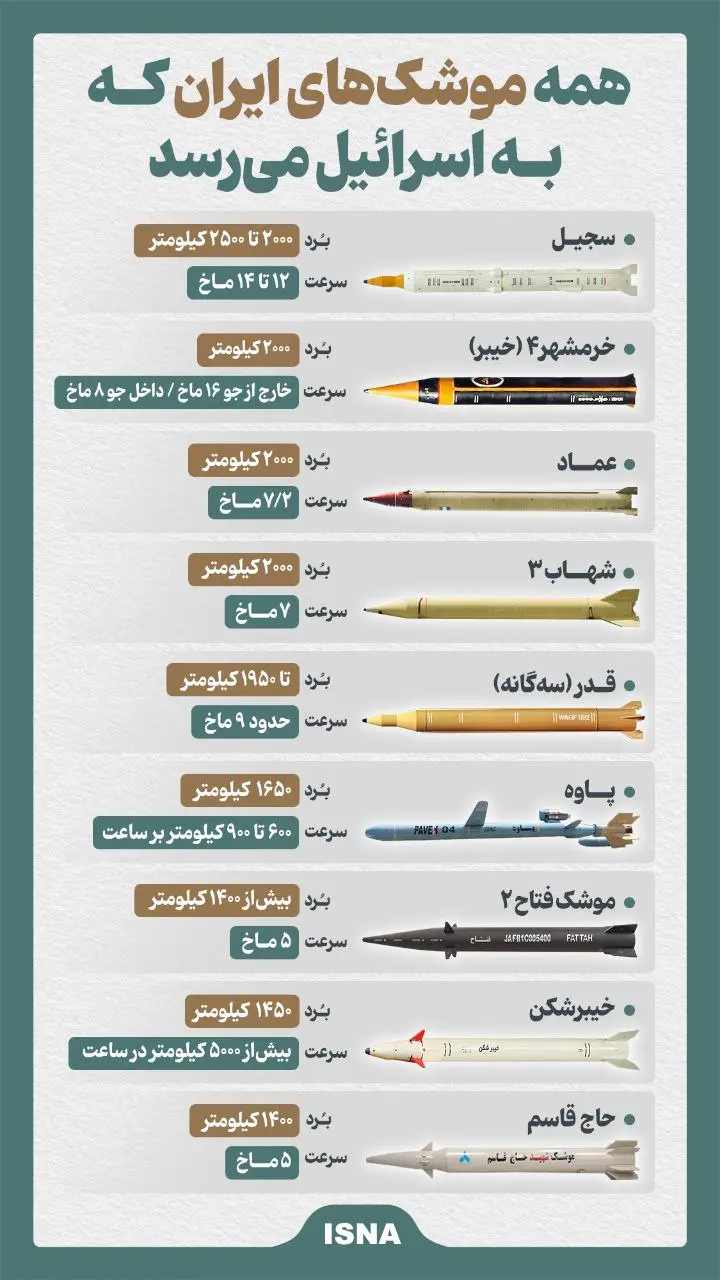 همه موشک‌های ایران که به اسرائیل می‌رسد