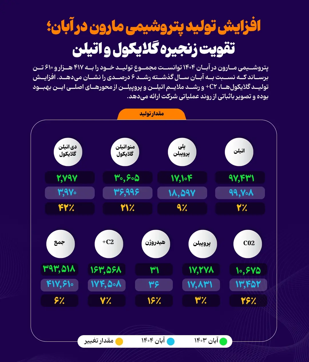 رشد ۶ درصدی تولید در پتروشیمی مارون؛ جهش گلایکولها موتور اصلی افزایش تولید آبان ۱۴۰۴