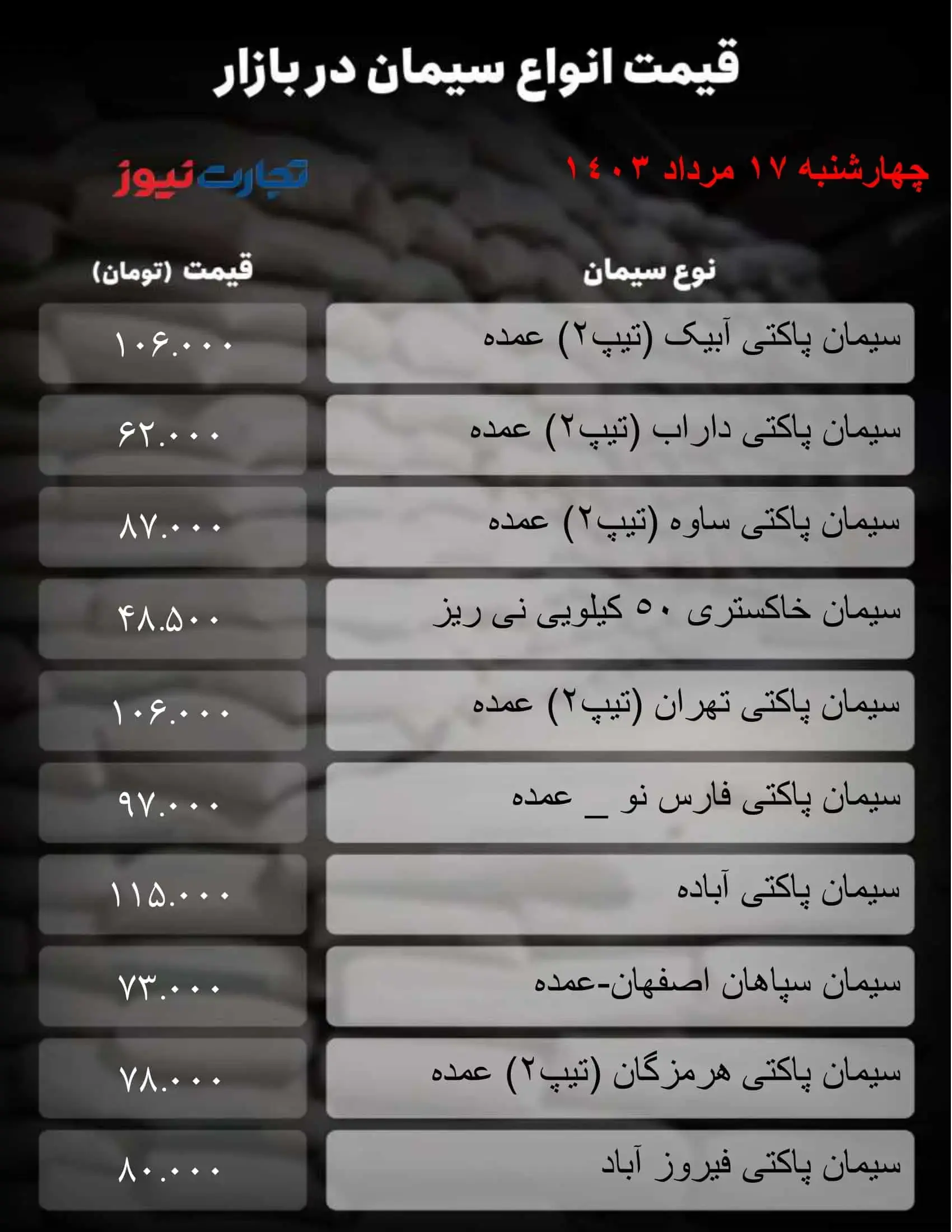 قیمت انواع سیمان در بازار امروز ۱۷ مرداد ۱۴۰۳ + جدول 