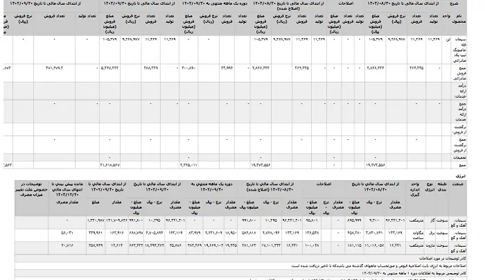 نگاهی به کارنامه مالی «ساروم» در آذر ماه