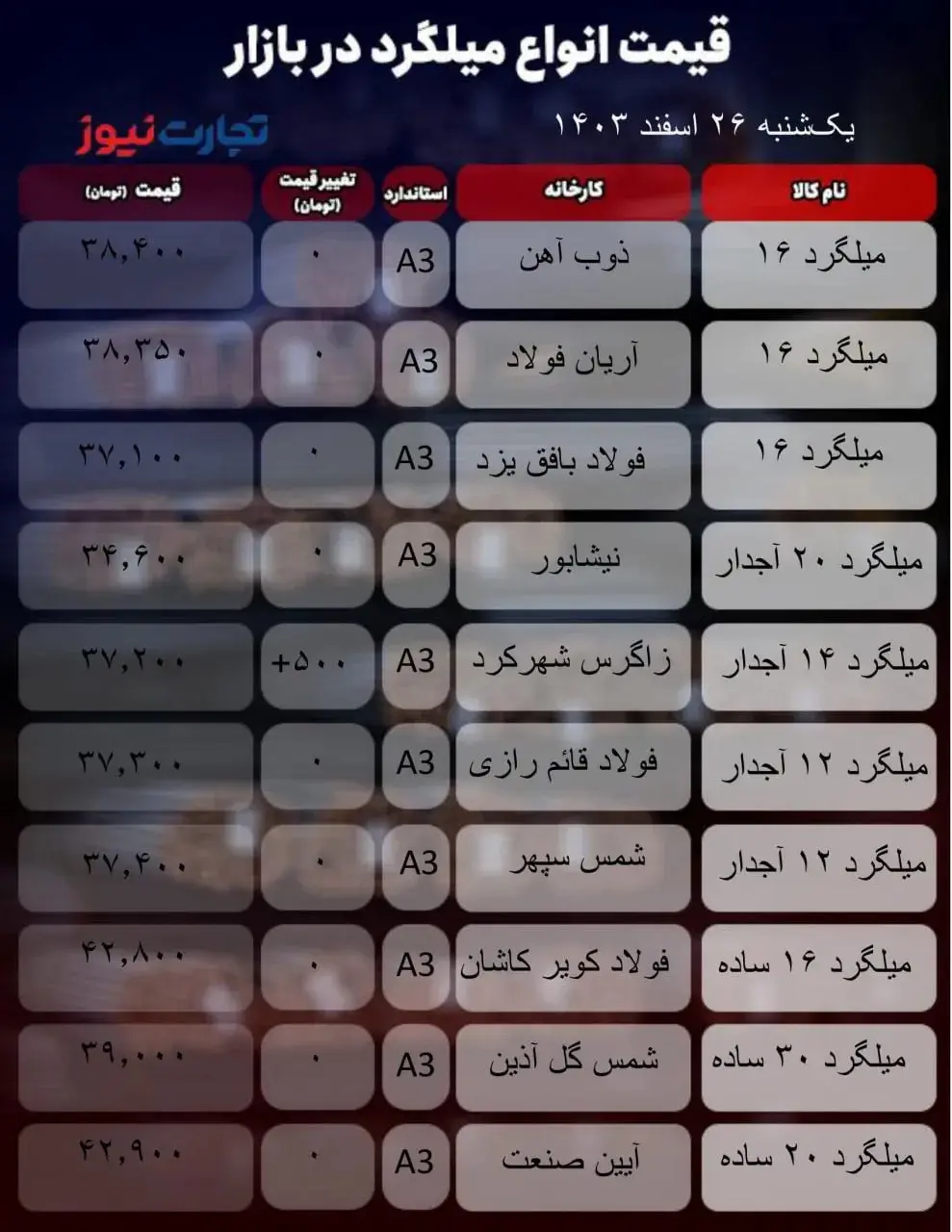 قیمت میلگرد امروز ۲۶ اسفند ۱۴۰۳ + جدول