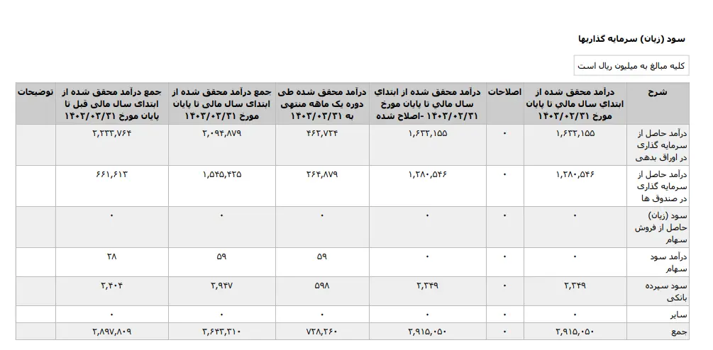 نگاهی به فعالیت ماهانه شرکت تامین سرمایه بانک ملت