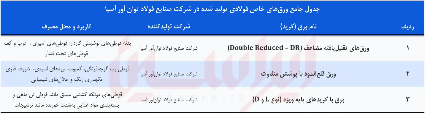 دگردیسی ارزش‌افزوده در فولاد