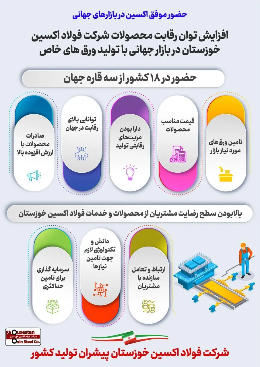 اینفوگرافیک/حضور موفق شرکت فولاد اکسین در بازارهای جهانی