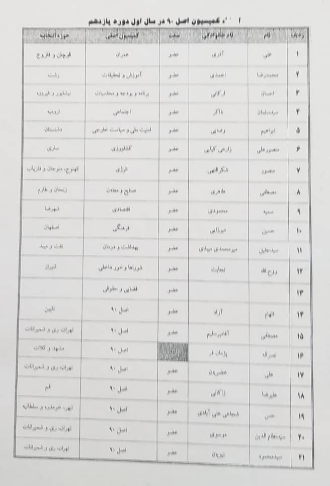 اعضای کمیسیون اصل ۹۰ مجلس یازدهم مشخص شدند+اسامی
