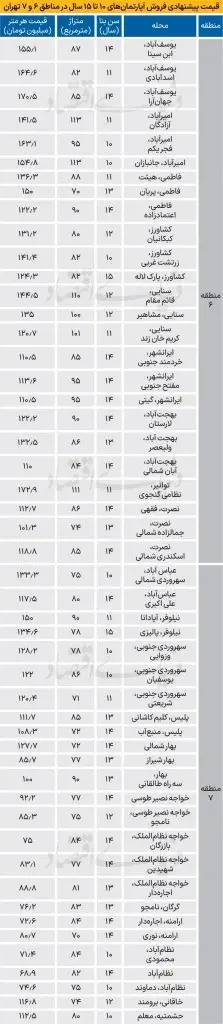 قیمت آپارتمان های ۱۰ تا ۱۵ سال در مناطق ۶ و ۷ تهران + جدول