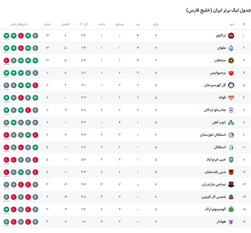 جدول لیگ برتر پس از پایان مسابقات امروز (عکس)