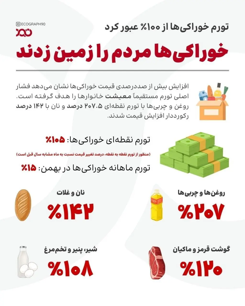 خوراکی‌ها از ۱۰۰ درصد عبور کردند + اینفوگرافیک