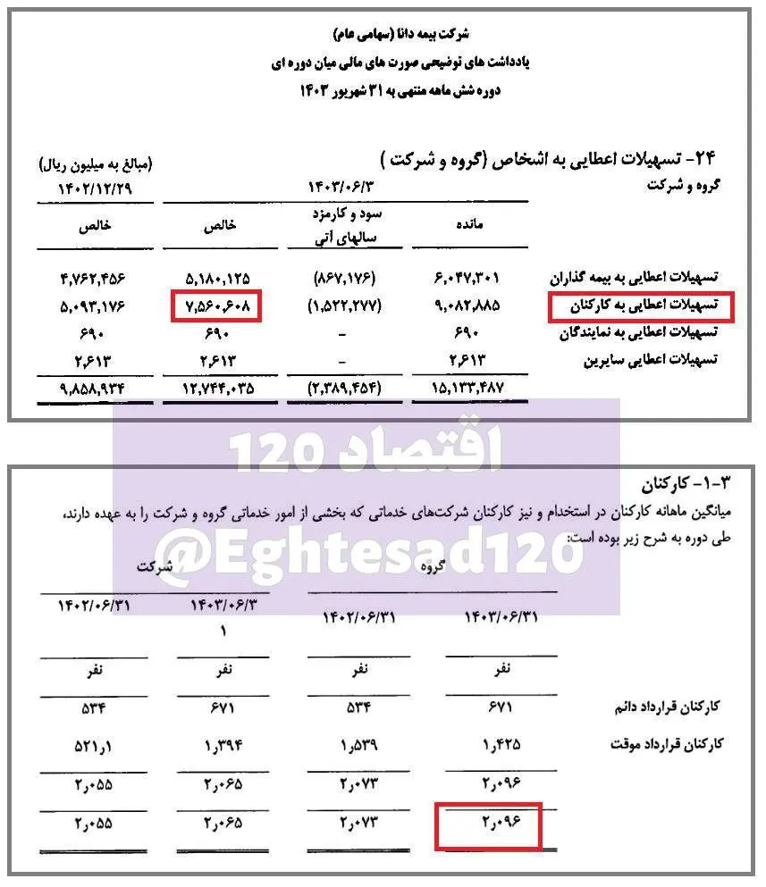 وام ۷۵۶ میلیارد تومانی بیمه دانا به کارمندان خود