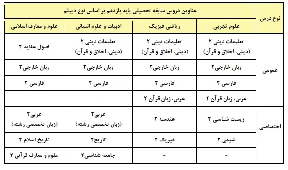 جزئیات عناوین و ضرایب دروس آزمون سراسری ۱۴۰۶ اعلام شد