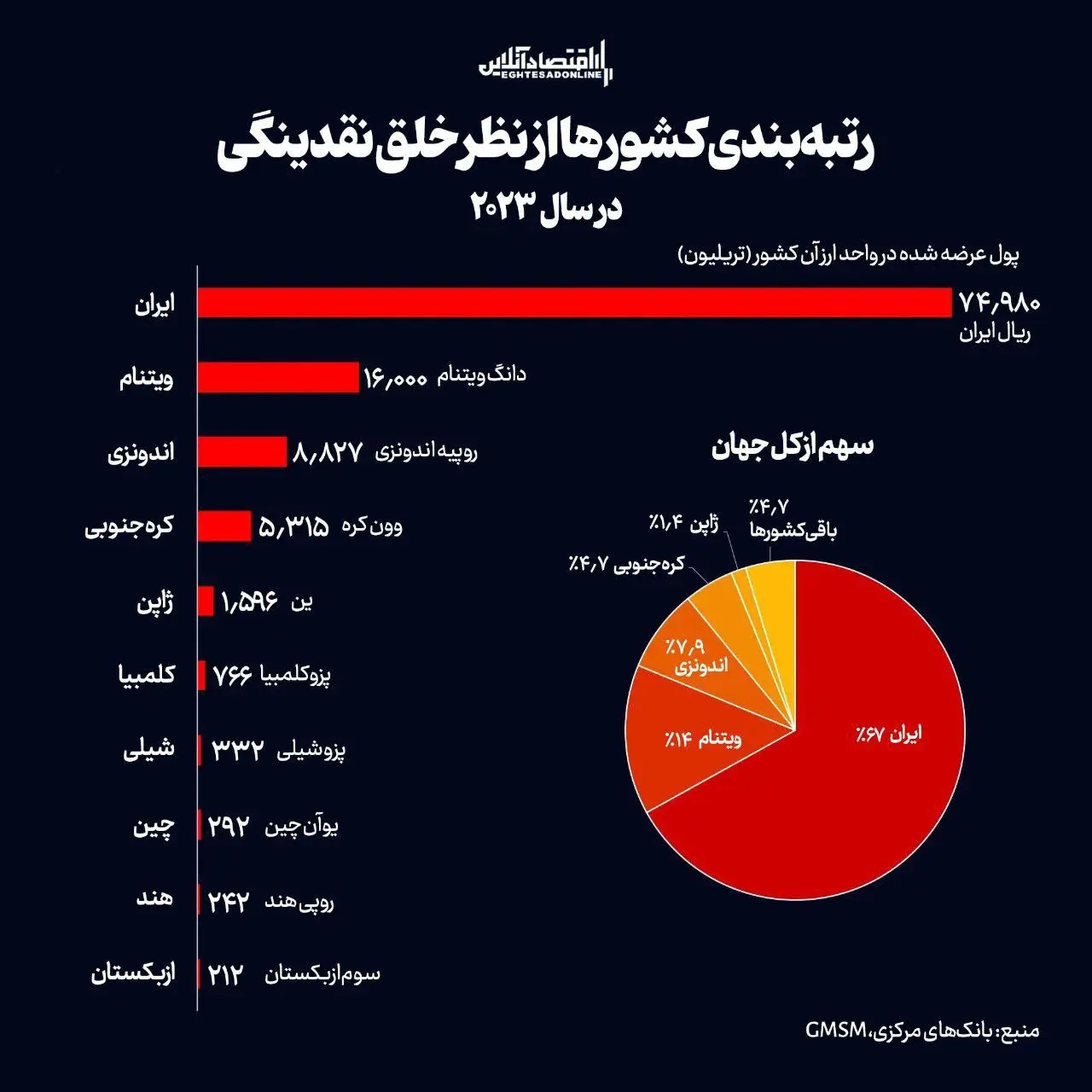 رتبه بندی کشورها از نظر خلق نقدینگی + اینفوگرافیک