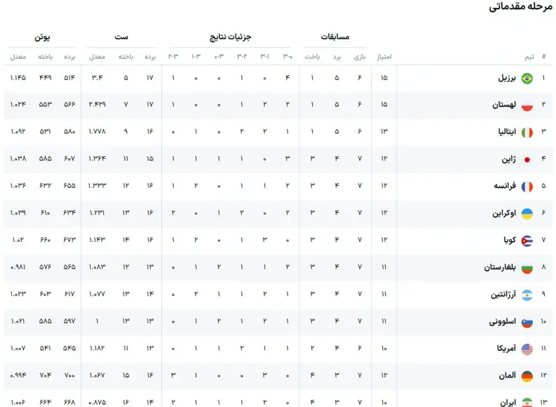 لیگ ملتها والیبال: پایان روز چهارم با برتری بالانشینان(جدول)