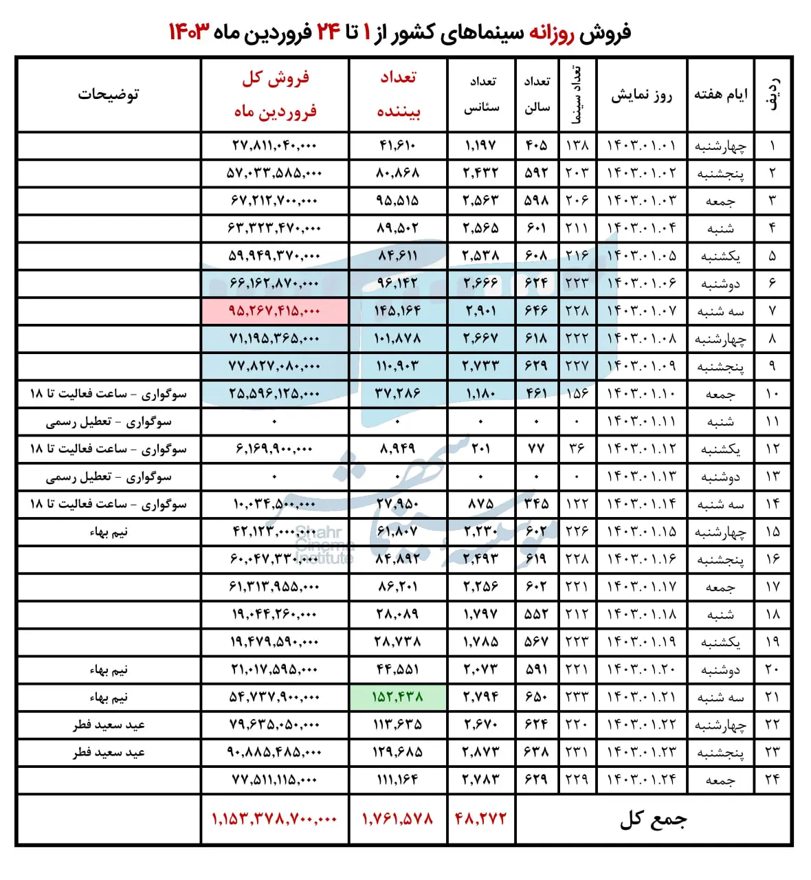 فروش سینمای ایران در هفته سوم فروردین اعلام شد