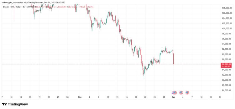 بازار رمزارز در وضعیت قرمز؛ بیتکوین باز هم نزولی شد