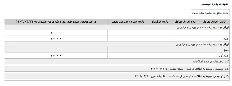 نگاهی به فعالیت ماهانه شرکت تامین سرمایه بانک ملت