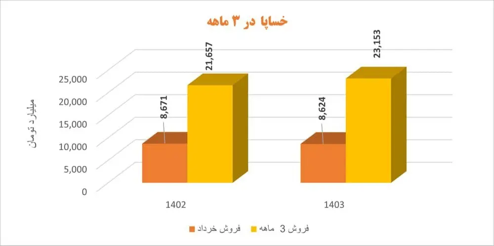 ‌سایپا با بهبود مالی و ساختاری سال ۱۴۰۴ را به پایان می‌رساند/ "خساپا" با قدرت به مجمع سالیانه رفت/ کاهش ۳۹ درصدی زیان عملیاتی سایپا