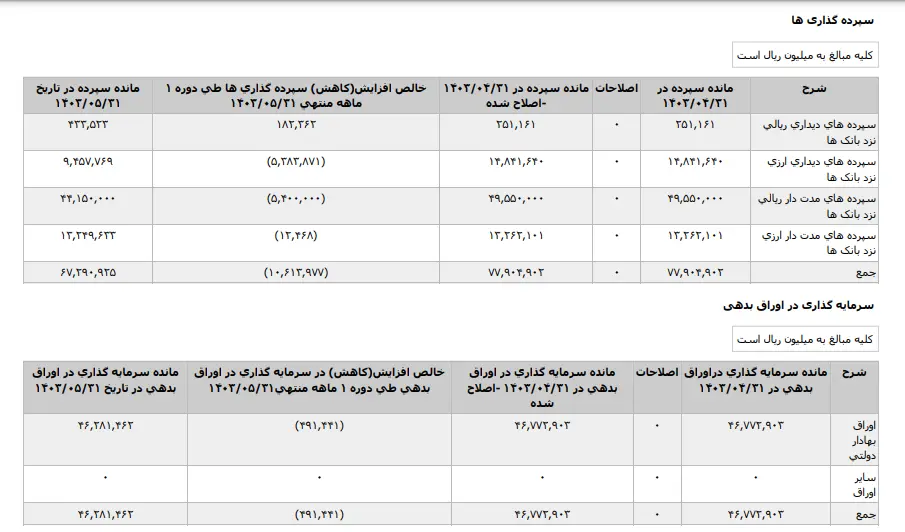 نگاهی به فعالیت بانک سینا در یک ماهه منتهی به مرداد ماه