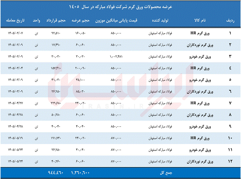 تابآوری در کف قیمتی