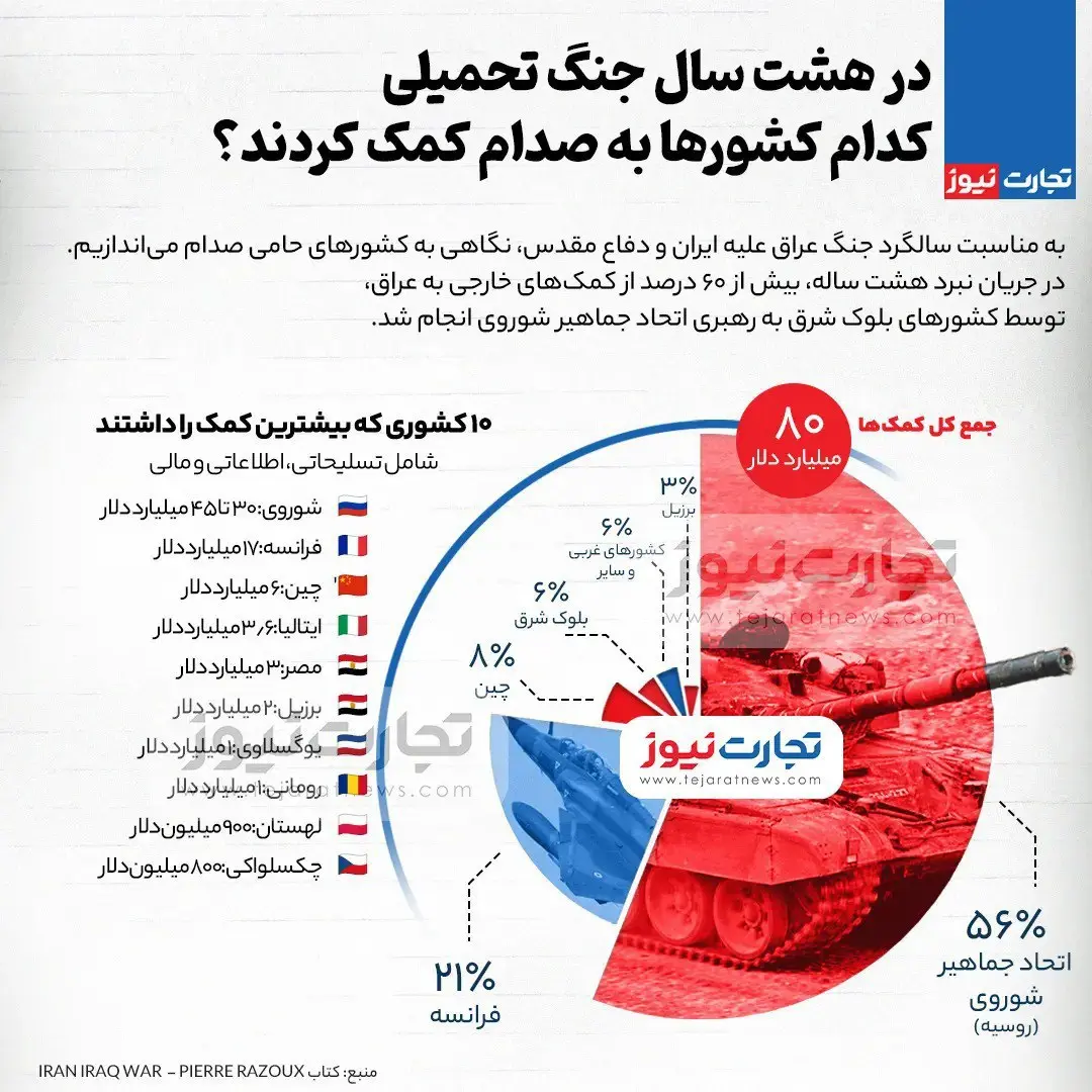 در هشت سال جنگ تحمیلی کدام کشورها به صدام کمک کردند؟ + اینفوگرافیک