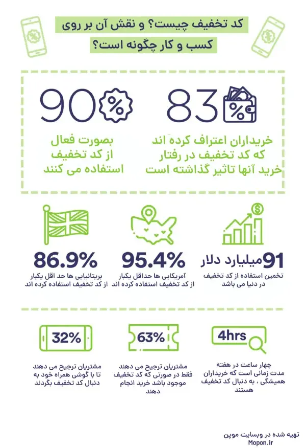 نقش کوپنهای تخفیف بر کسب و کارها