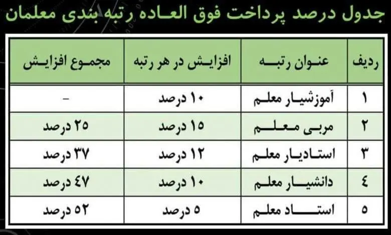 جدول تعیین درصد فوقالعاده «رتبهبندی معلمان» و نحوه محاسبه افزایش حقوق