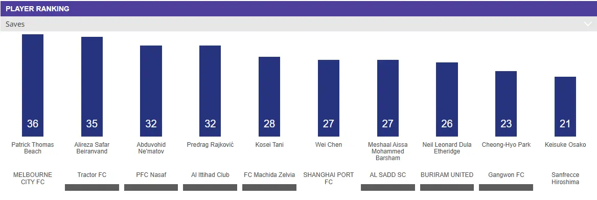 بیرانوند؛ بهترین دروازه‌بان غرب آسیا با وجود پایان تلخ تراکتور
