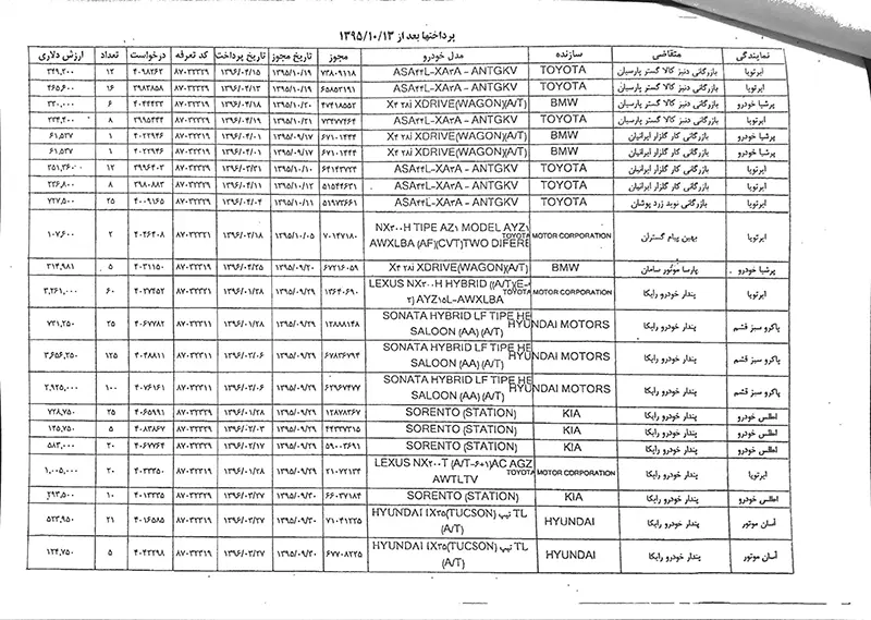 فهرست شرکتها و اشخاص متخلف در واردات خودرو منتشر شد+ اسامی