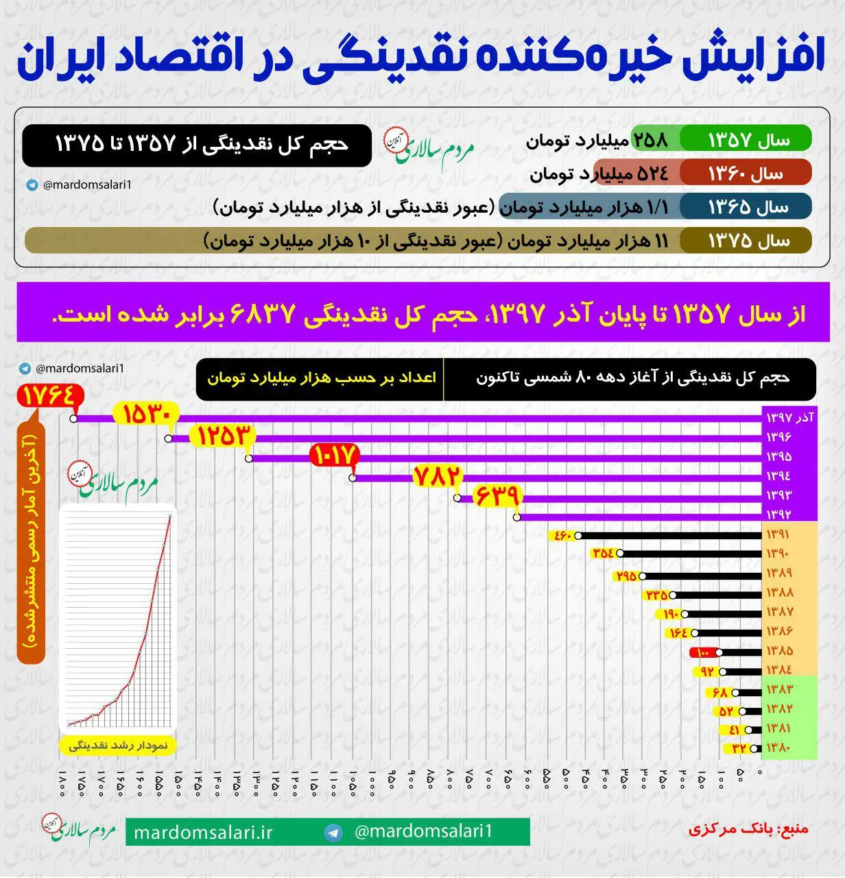 نقدینگی چگونه ۶۸۳۷ برابر شد؟