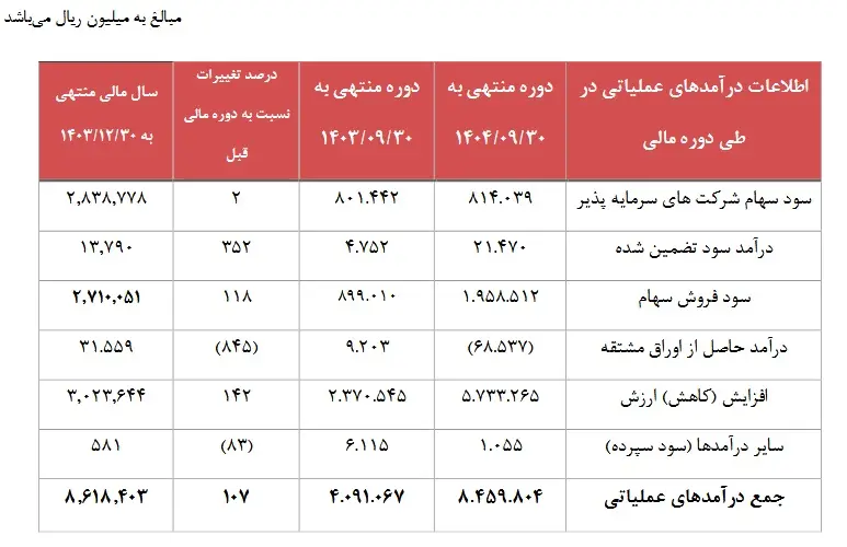 از رشد ۲ برابری درآمد تا تثبیت حاشیه سود/ نقدینگی، سود و پرتفوی در مسیر صعود