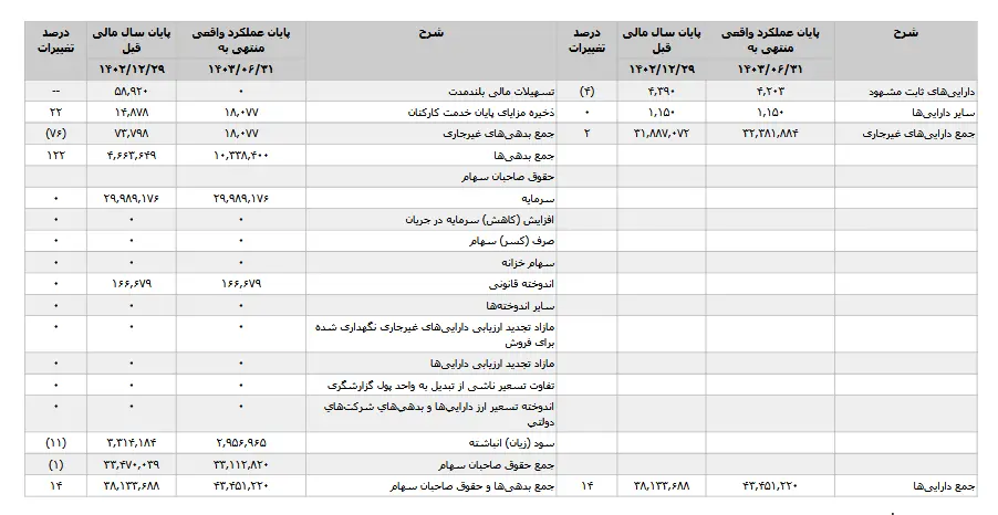 افت و خیز «وسدید» در شش ماهه ابتدائی سال