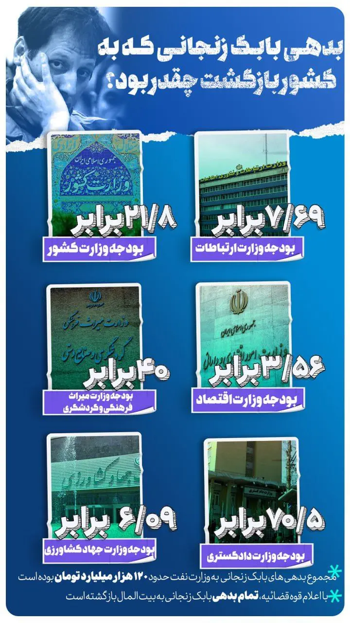 اینفوگرافیک/ بدهی <a href='https://sayeb.ir/tag/%d8%a8%d8%a7%d8%a8%da%a9-%d8%b2%d9%86%d8%ac%d8%a7%d9%86%db%8c'>بابک زنجانی</a> چقدر بود؟ 